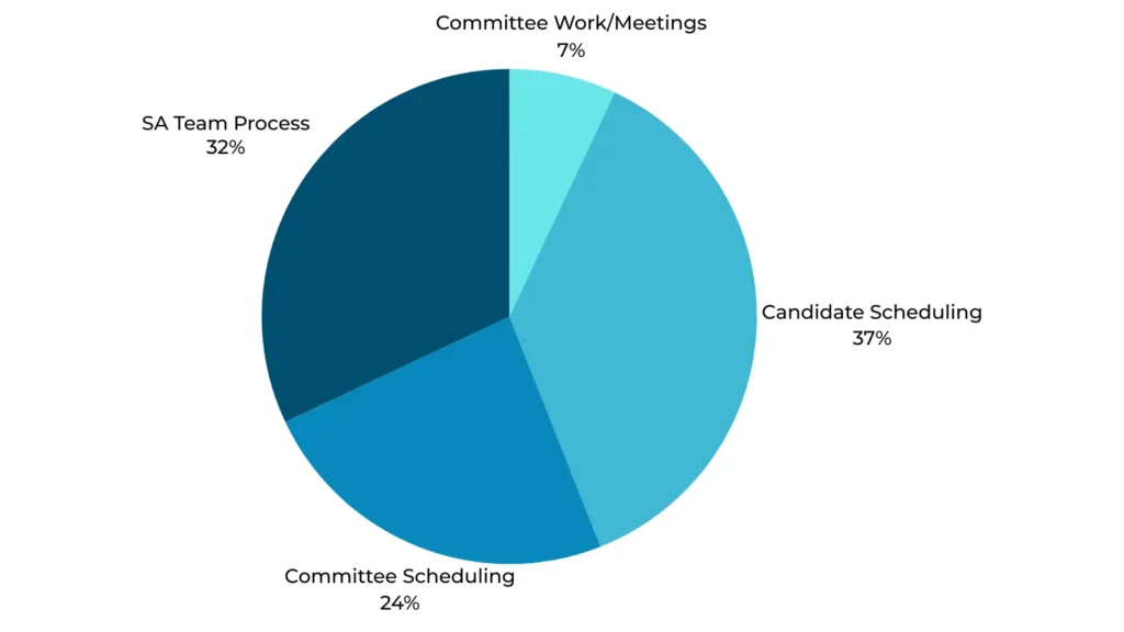 A pie chart with a percentage breakdown of a CEO search timeline.